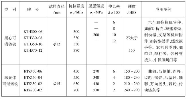 可鍛鑄鐵的牌號 可鍛鑄鐵的牌號