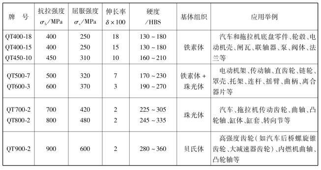 球墨鑄鐵的牌號對照表 球墨鑄鐵的牌號對照表