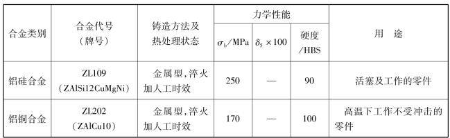 鑄造鋁合金的牌號(hào)對(duì)照表 鑄造鋁合金的牌號(hào)對(duì)照表
